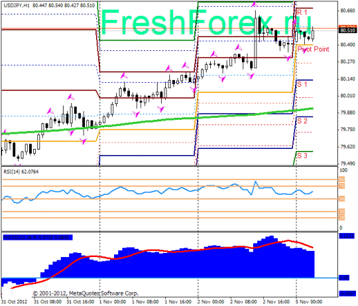 Forex Прогноз-сценарий на 05.11.2012