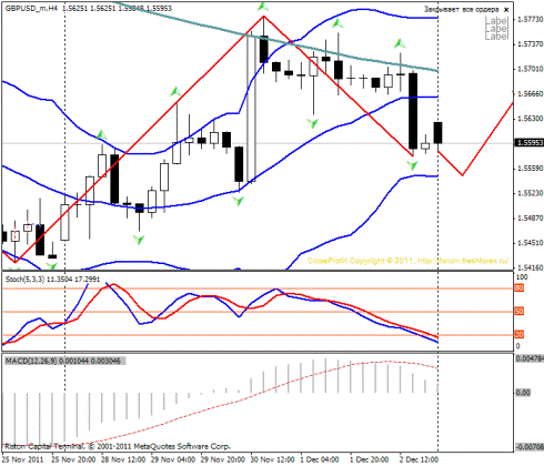 Forex Прогноз-сценарий на 05.12.2011