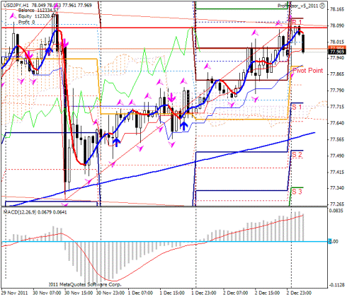 Forex Прогноз-сценарий на 05.12.2011