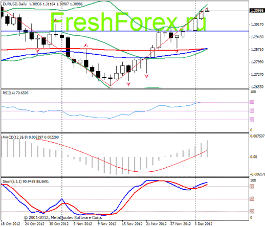 Forex Прогноз-сценарий на 05.12.2012