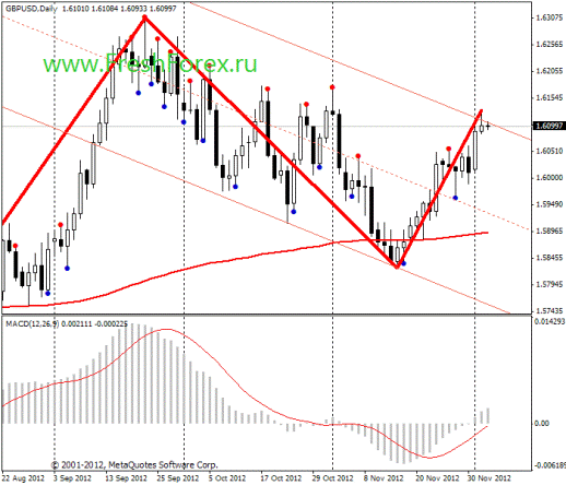 Forex Прогноз-сценарий на 05.12.2012