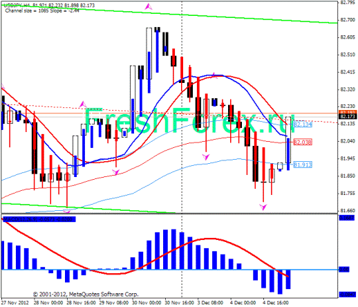 Forex Прогноз-сценарий на 05.12.2012