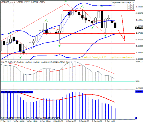 Forex Прогноз-сценарий на 06.02.2012