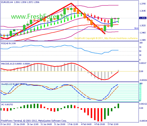 Forex Прогноз-сценарий на 06.02.2013