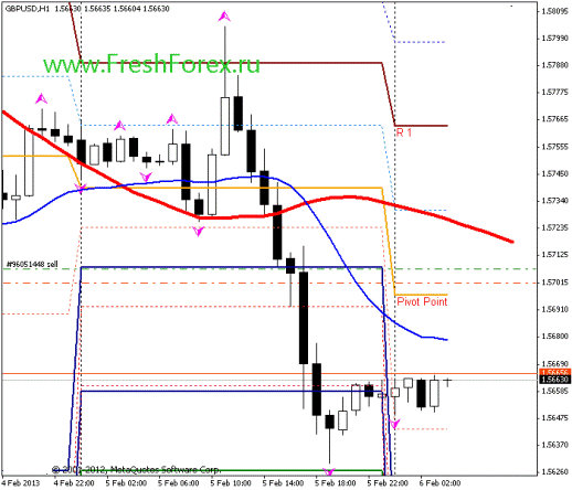 Forex Прогноз-сценарий на 06.02.2013