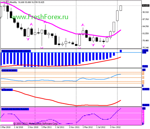 Forex Прогноз-сценарий на 06.02.2013