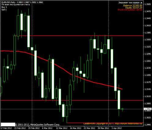 Forex Прогноз-сценарий на 06.04.2012