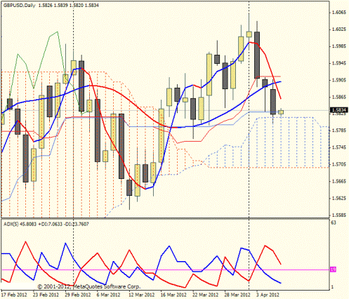Forex Прогноз-сценарий на 06.04.2012