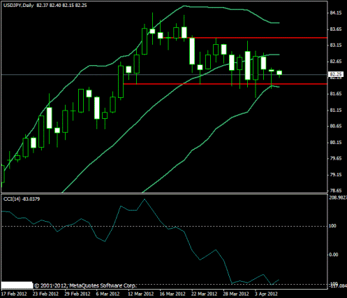 Forex Прогноз-сценарий на 06.04.2012