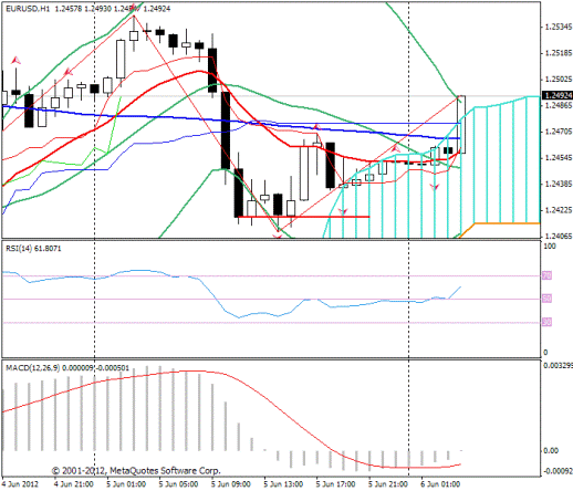 Forex Прогноз-сценарий на 06.06.2012