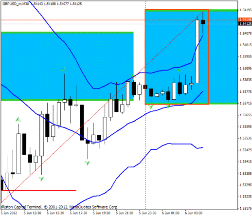 Forex Прогноз-сценарий на 06.06.2012