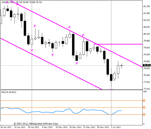Forex Прогноз-сценарий на 06.06.2012