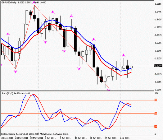 Форекс : Прогноз-сценарий на 06.07.2011