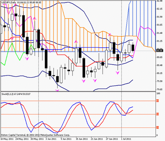 Форекс : Прогноз-сценарий на 06.07.2011