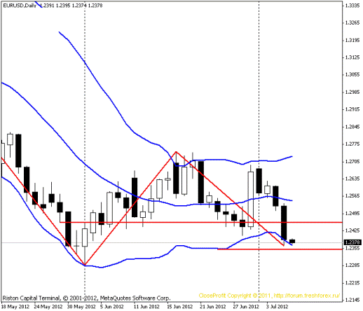 Forex Прогноз-сценарий на 06.07.2012