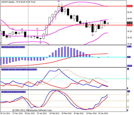 Forex Прогноз-сценарий на 06.07.2012