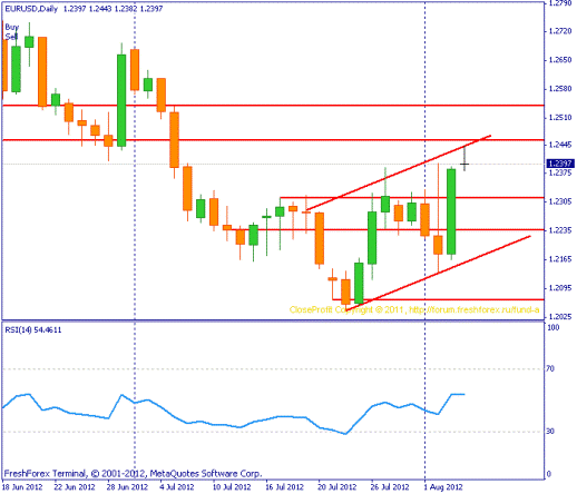 Forex Прогноз-сценарий на 06.08.2012