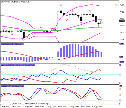 Forex Прогноз-сценарий на 06.08.2012