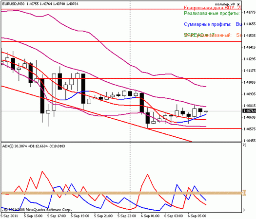 Forex Прогноз-сценарий на 06.09.2011