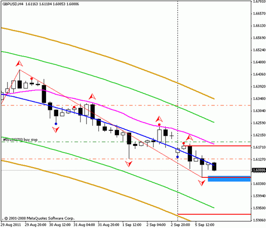 Forex Прогноз-сценарий на 06.09.2011