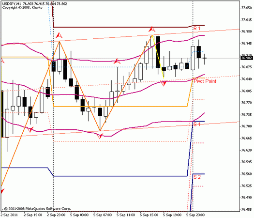 Forex Прогноз-сценарий на 06.09.2011