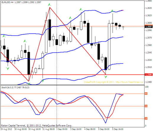 Форекс Прогноз-сценарий на 06.09.2012