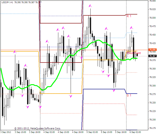 Форекс Прогноз-сценарий на 06.09.2012