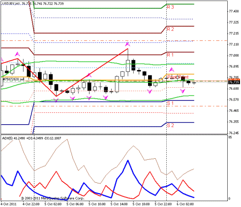 Forex Прогноз-сценарий на 06.10.2011