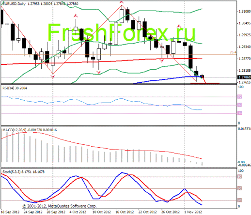 Форекс Прогноз-сценарий на 06.11.2012