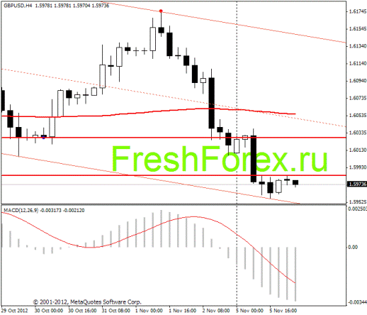 Форекс Прогноз-сценарий на 06.11.2012