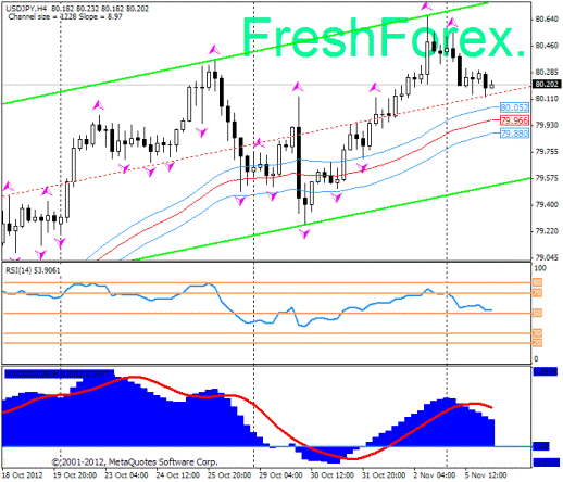 Форекс Прогноз-сценарий на 06.11.2012
