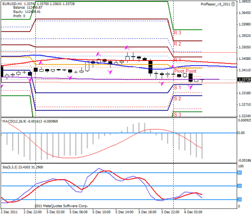 Форекс Прогноз-сценарий на 06.12.2011
