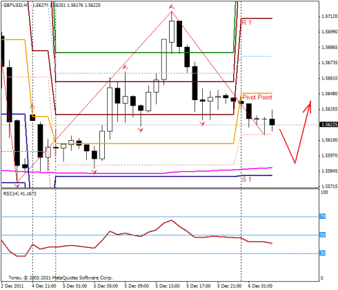 Форекс Прогноз-сценарий на 06.12.2011