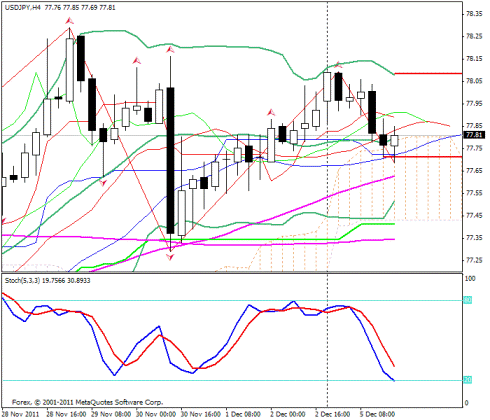 Форекс Прогноз-сценарий на 06.12.2011