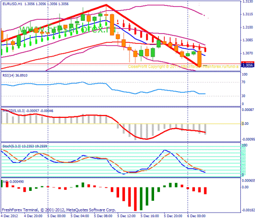 Форекс Прогноз-сценарий на 06.12.2012