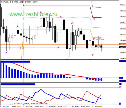 Форекс Прогноз-сценарий на 06.12.2012
