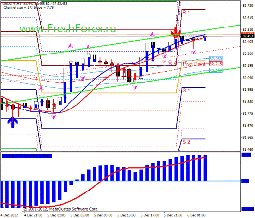 Форекс Прогноз-сценарий на 06.12.2012