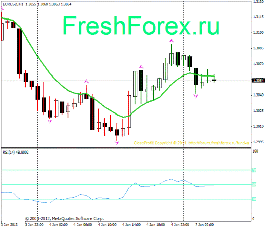 Forex Прогноз-сценарий на 07.01.2013