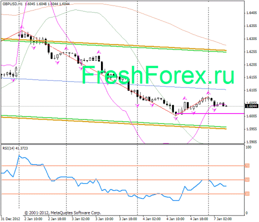 Forex Прогноз-сценарий на 07.01.2013