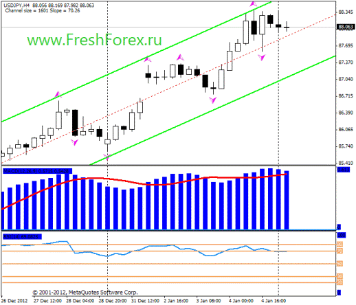 Forex Прогноз-сценарий на 07.01.2013