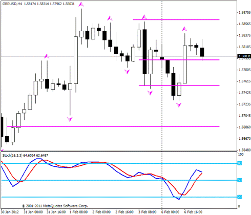 Форекс Прогноз-сценарий на 07.02.2012