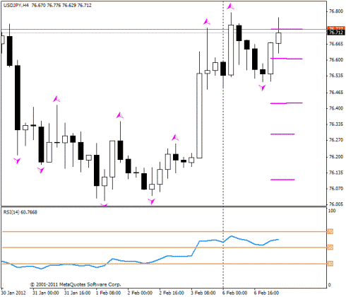 Форекс Прогноз-сценарий на 07.02.2012