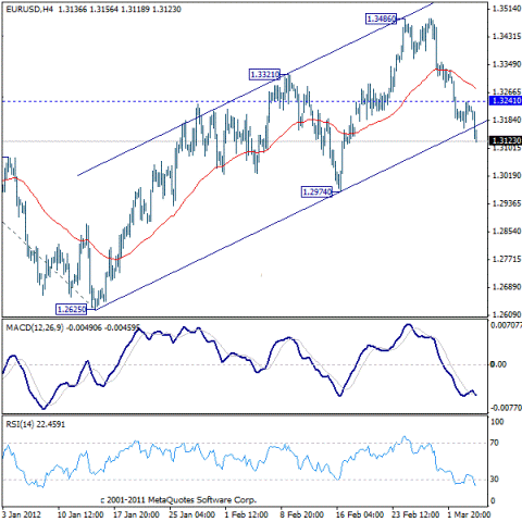Forex Прогноз-сценарий на 07.03.2012