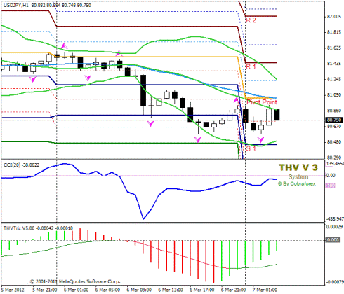 Forex Прогноз-сценарий на 07.03.2012