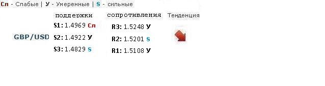 Forex Прогноз-сценарий на 07.03.2013