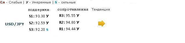 Forex Прогноз-сценарий на 07.03.2013