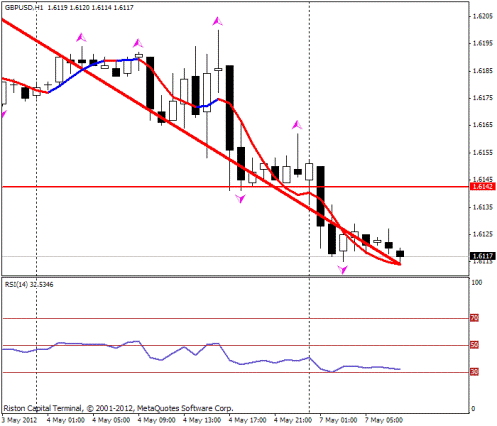 Forex Прогноз-сценарий на 07.05.2012