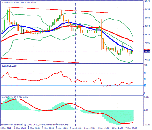 Forex Прогноз-сценарий на 07.05.2012
