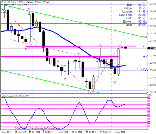 Форекс Прогноз-сценарий на 07.08.2012