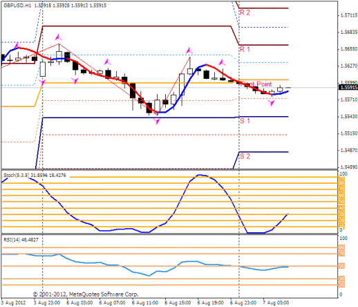 Форекс Прогноз-сценарий на 07.08.2012